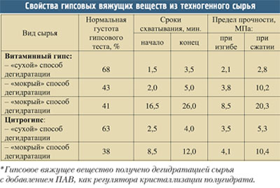 Гипсовые вяжущие вещества что это такое Гипсовые вяжущие вещества что это такое